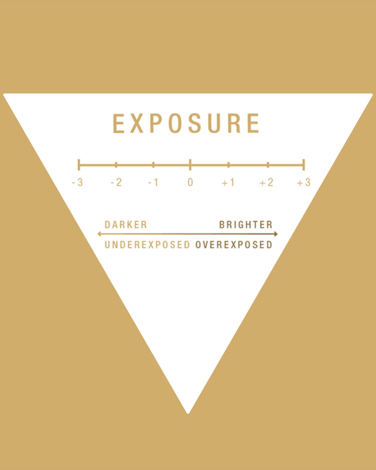 Exposure Develop Process The Exposure Triangle | Film Developing Experts Since 1968 ...