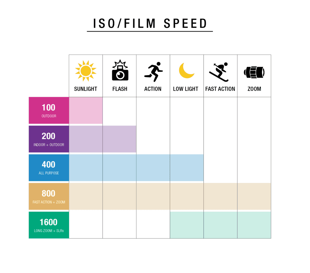 Exposure Develop Process The Exposure Triangle | Film Developing Experts Since 1968 ...