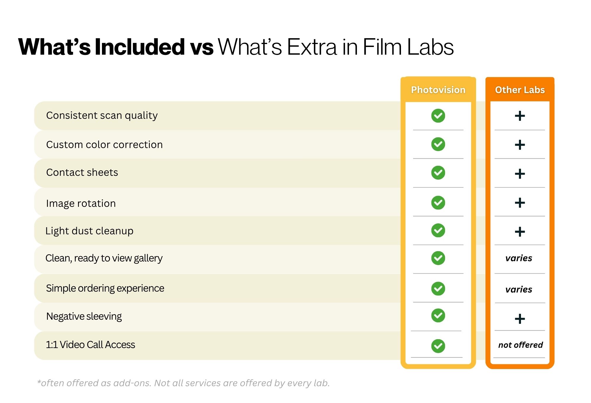 Film lab comparison infographic showing included services at Photovision versus additional fees or unavailable services at other film labs